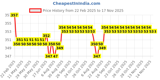 moglix.com Kozdiko Wooden &a; PU Leather Beige Gear Shift Car Knob for BMW 4 Series kozdiko Price History Graph from 22 Feb 2025 to 17 Nov 2025