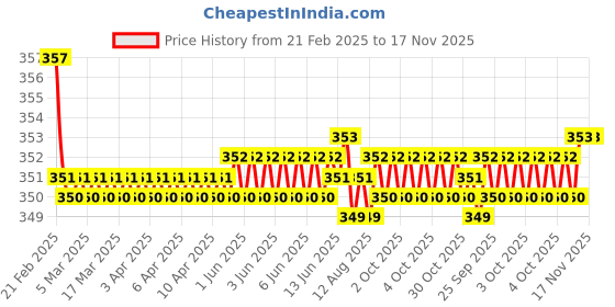 moglix.com Kozdiko Wooden &a; PU Leather Beige Gear Shift Car Knob for BMW 6 Series kozdiko Price History Graph from 21 Feb 2025 to 16 Nov 2025