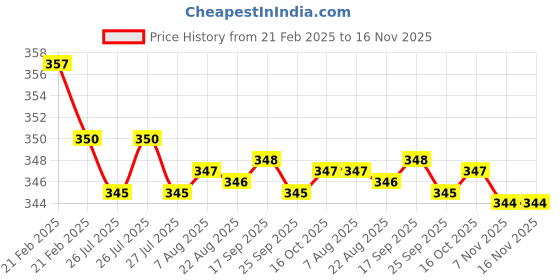 moglix.com Kozdiko Wooden &a; PU Leather Beige Gear Shift Car Knob for Chevrolet Optra kozdiko Price History Graph from 21 Feb 2025 to 16 Nov 2025