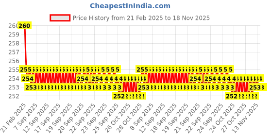 moglix.com Kozdiko Wooden &a; PU Leather Beige Gear Shift Car Knob for Chevrolet Sail Hatchback kozdiko Price History Graph from 21 Feb 2025 to 17 Nov 2025