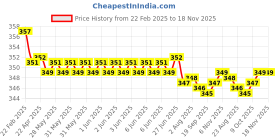 moglix.com Kozdiko Wooden &a; PU Leather Beige Gear Shift Car Knob for Datsun Go+ kozdiko Price History Graph from 22 Feb 2025 to 17 Nov 2025