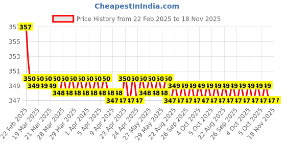 moglix.com Kozdiko Wooden &a; PU Leather Beige Gear Shift Car Knob for Fiat Palio kozdiko Price History Graph from 22 Feb 2025 to 18 Nov 2025