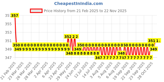 moglix.com Kozdiko Wooden &a; PU Leather Beige Gear Shift Car Knob for Ford Freestyle kozdiko Price History Graph from 21 Feb 2025 to 18 Nov 2025