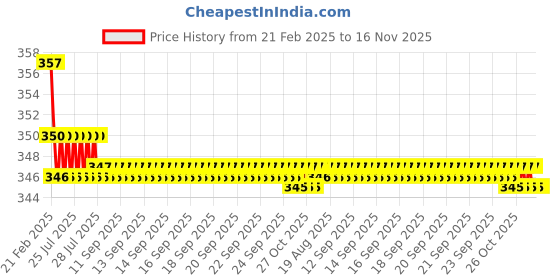 moglix.com Kozdiko Wooden &a; PU Leather Beige Gear Shift Car Knob for Honda CR-V kozdiko Price History Graph from 21 Feb 2025 to 15 Nov 2025