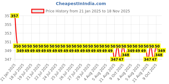moglix.com Kozdiko Wooden &a; PU Leather Beige Gear Shift Car Knob for Honda Mobilio kozdiko Price History Graph from 21 Jan 2025 to 18 Nov 2025