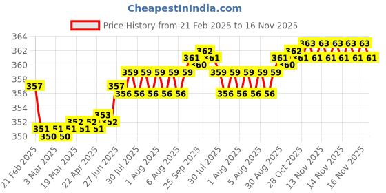 moglix.com Kozdiko Wooden &a; PU Leather Beige Gear Shift Car Knob for Hyundai Eon kozdiko Price History Graph from 21 Feb 2025 to 16 Nov 2025