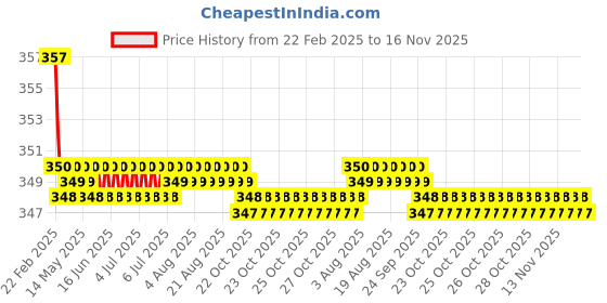 moglix.com Kozdiko Wooden &a; PU Leather Beige Gear Shift Car Knob for Mahindra KUV 100 kozdiko Price History Graph from 22 Feb 2025 to 16 Nov 2025