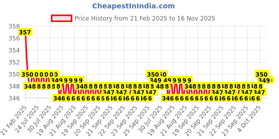 moglix.com Kozdiko Wooden &a; PU Leather Beige Gear Shift Car Knob for Mahindra Reva kozdiko Price History Graph from 21 Feb 2025 to 16 Nov 2025