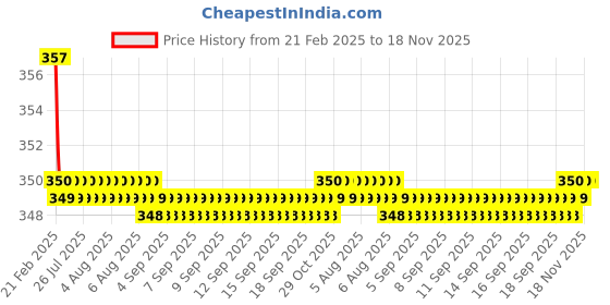 moglix.com Kozdiko Wooden &a; PU Leather Beige Gear Shift Car Knob for Mahindra Thar kozdiko Price History Graph from 21 Feb 2025 to 18 Nov 2025