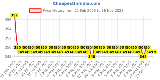 moglix.com Kozdiko Wooden &a; PU Leather Beige Gear Shift Car Knob for Mahindra XUV 500 kozdiko Price History Graph from 21 Feb 2025 to 16 Nov 2025