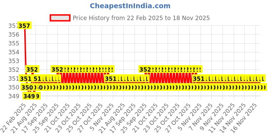 moglix.com Kozdiko Wooden &a; PU Leather Beige Gear Shift Car Knob for Mahindra XUV 700 Alturas G4 kozdiko Price History Graph from 22 Feb 2025 to 18 Nov 2025