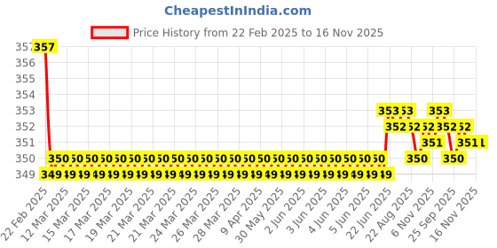 moglix.com Kozdiko Wooden &a; PU Leather Beige Gear Shift Car Knob for Maruti Suzuki Swift Dzire Type-2 2011-2017 kozdiko Price History Graph from 22 Feb 2025 to 16 Nov 2025