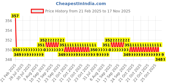 moglix.com Kozdiko Wooden &a; PU Leather Beige Gear Shift Car Knob for Maruti Suzuki Versa kozdiko Price History Graph from 21 Feb 2025 to 17 Nov 2025