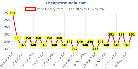 moglix.com Kozdiko Wooden &a; PU Leather Beige Gear Shift Car Knob for Mercedes Benz B-Class kozdiko Price History Graph from 21 Feb 2025 to 16 Nov 2025