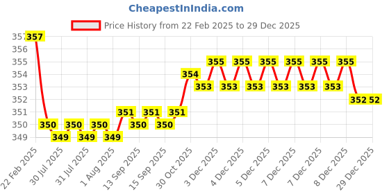 moglix.com Kozdiko Wooden &a; PU Leather Beige Gear Shift Car Knob for Nissan Qashqai kozdiko Price History Graph from 22 Feb 2025 to 18 Nov 2025