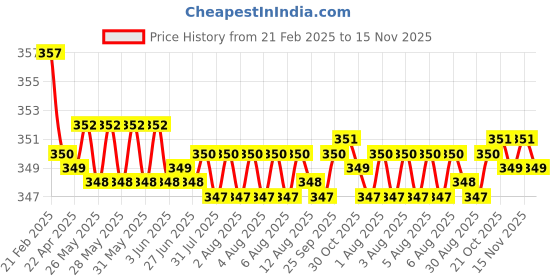 moglix.com Kozdiko Wooden &a; PU Leather Beige Gear Shift Car Knob for Renault Scala kozdiko Price History Graph from 21 Feb 2025 to 15 Nov 2025