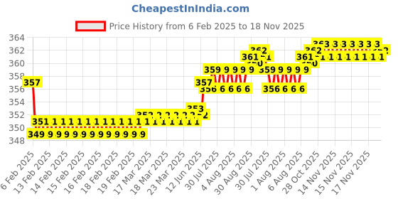 moglix.com Kozdiko Wooden &a; PU Leather Beige Gear Shift Car Knob for Tata H5X kozdiko Price History Graph from 6 Feb 2025 to 17 Nov 2025
