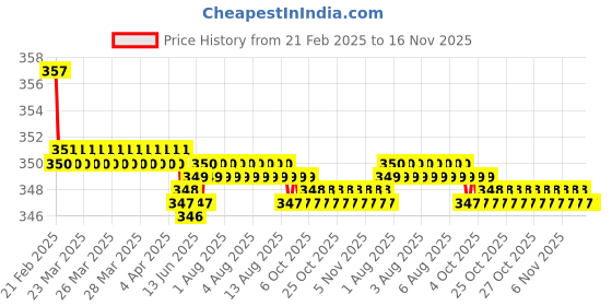 moglix.com Kozdiko Wooden &a; PU Leather Beige Gear Shift Car Knob for Tata Zest kozdiko Price History Graph from 21 Feb 2025 to 16 Nov 2025