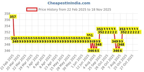 moglix.com Kozdiko Wooden &a; PU Leather Beige Gear Shift Car Knob for Toyota Camry kozdiko Price History Graph from 22 Feb 2025 to 17 Nov 2025