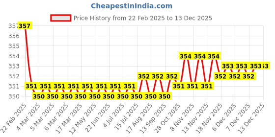 moglix.com Kozdiko Wooden &a; PU Leather Beige Gear Shift Car Knob for Toyota Corolla Altis kozdiko Price History Graph from 22 Feb 2025 to 18 Nov 2025