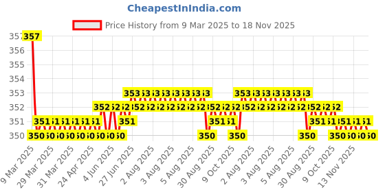 moglix.com Kozdiko Wooden &a; PU Leather Black Gear Shift Car Knob for Audi A3 Cabriolet kozdiko Price History Graph from 9 Mar 2025 to 18 Nov 2025