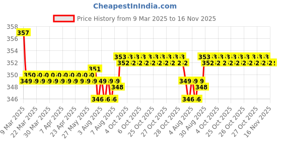 moglix.com Kozdiko Wooden &a; PU Leather Black Gear Shift Car Knob for Audi A7 kozdiko Price History Graph from 9 Mar 2025 to 16 Nov 2025