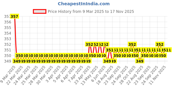 moglix.com Kozdiko Wooden &a; PU Leather Black Gear Shift Car Knob for BMW X6 kozdiko Price History Graph from 9 Mar 2025 to 17 Nov 2025