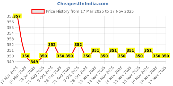 moglix.com Kozdiko Wooden &a; PU Leather Black Gear Shift Car Knob for Chevrolet Sail UVA kozdiko Price History Graph from 17 Mar 2025 to 16 Nov 2025