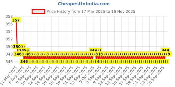moglix.com Kozdiko Wooden &a; PU Leather Black Gear Shift Car Knob for Honda City Ivtec 2010-2014 kozdiko Price History Graph from 17 Mar 2025 to 16 Nov 2025