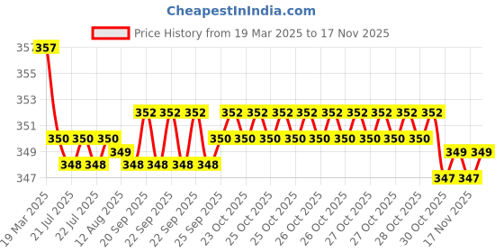 moglix.com Kozdiko Wooden &a; PU Leather Black Gear Shift Car Knob for Honda Jazz kozdiko Price History Graph from 19 Mar 2025 to 16 Nov 2025