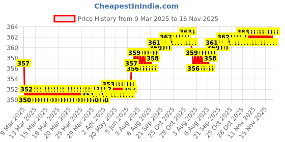 moglix.com Kozdiko Wooden &a; PU Leather Black Gear Shift Car Knob for Honda WRV kozdiko Price History Graph from 9 Mar 2025 to 16 Nov 2025