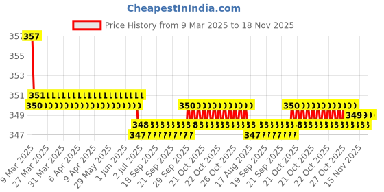 moglix.com Kozdiko Wooden &a; PU Leather Black Gear Shift Car Knob for Hyundai Kona Electric kozdiko Price History Graph from 9 Mar 2025 to 18 Nov 2025