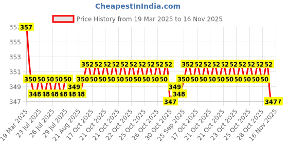 moglix.com Kozdiko Wooden &a; PU Leather Black Gear Shift Car Knob for ICML Rhino kozdiko Price History Graph from 19 Mar 2025 to 16 Nov 2025