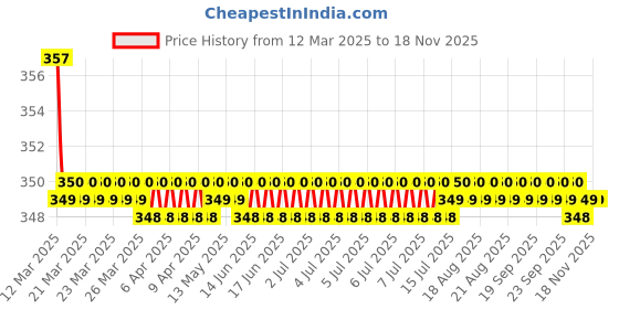 moglix.com Kozdiko Wooden &a; PU Leather Black Gear Shift Car Knob for Jaguar XE kozdiko Price History Graph from 12 Mar 2025 to 17 Nov 2025