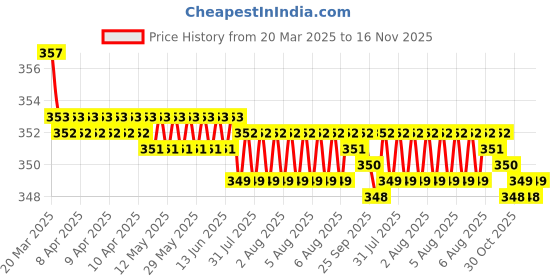 moglix.com Kozdiko Wooden &a; PU Leather Black Gear Shift Car Knob for Kia Seltos kozdiko Price History Graph from 20 Mar 2025 to 16 Nov 2025