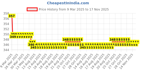moglix.com Kozdiko Wooden &a; PU Leather Black Gear Shift Car Knob for Mahindra Old Scorpio kozdiko Price History Graph from 9 Mar 2025 to 17 Nov 2025