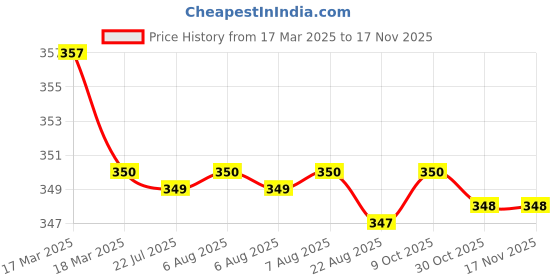 moglix.com Kozdiko Wooden &a; PU Leather Black Gear Shift Car Knob for Maruti Suzuki Alto K10 kozdiko Price History Graph from 17 Mar 2025 to 15 Nov 2025