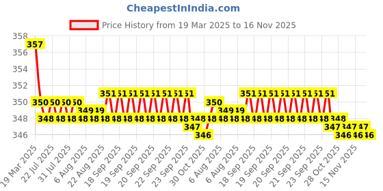 moglix.com Kozdiko Wooden &a; PU Leather Black Gear Shift Car Knob for Maruti Suzuki Celerio kozdiko Price History Graph from 19 Mar 2025 to 16 Nov 2025