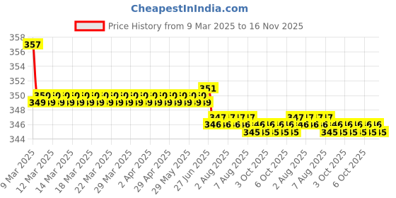 moglix.com Kozdiko Wooden &a; PU Leather Black Gear Shift Car Knob for Maruti Suzuki Old Swift kozdiko Price History Graph from 9 Mar 2025 to 16 Nov 2025
