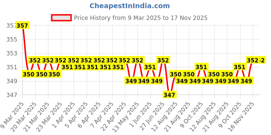 moglix.com Kozdiko Wooden &a; PU Leather Black Gear Shift Car Knob for Maruti Suzuki Ritz kozdiko Price History Graph from 9 Mar 2025 to 17 Nov 2025