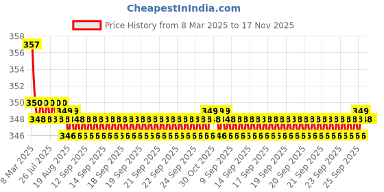 moglix.com Kozdiko Wooden &a; PU Leather Black Gear Shift Car Knob for Maruti Suzuki WagonR Stingray kozdiko Price History Graph from 8 Mar 2025 to 17 Nov 2025