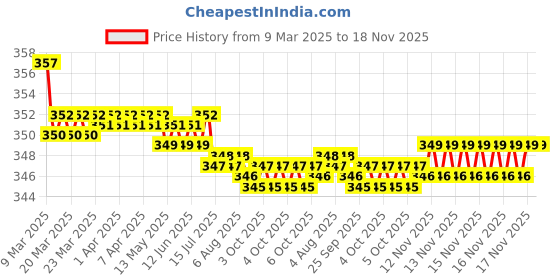 moglix.com Kozdiko Wooden &a; PU Leather Black Gear Shift Car Knob for Maruti Suzuki Zen Estilo kozdiko Price History Graph from 9 Mar 2025 to 17 Nov 2025