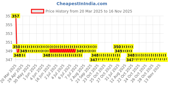 moglix.com Kozdiko Wooden &a; PU Leather Black Gear Shift Car Knob for Mercedes Benz C-Class kozdiko Price History Graph from 20 Mar 2025 to 16 Nov 2025
