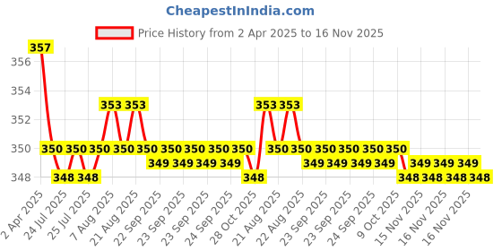moglix.com Kozdiko Wooden &a; PU Leather Black Gear Shift Car Knob for Mercedes Benz CLS-Class kozdiko Price History Graph from 2 Apr 2025 to 16 Nov 2025