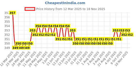 moglix.com Kozdiko Wooden &a; PU Leather Black Gear Shift Car Knob for Nissan Active kozdiko Price History Graph from 12 Mar 2025 to 16 Nov 2025