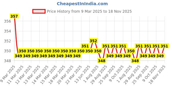 moglix.com Kozdiko Wooden &a; PU Leather Black Gear Shift Car Knob for Nissan Micra kozdiko Price History Graph from 9 Mar 2025 to 17 Nov 2025