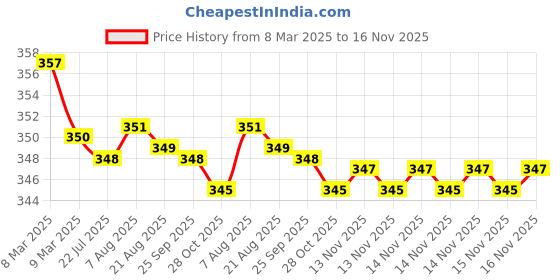 moglix.com Kozdiko Wooden &a; PU Leather Black Gear Shift Car Knob for Renault Scala kozdiko Price History Graph from 8 Mar 2025 to 15 Nov 2025