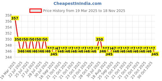 moglix.com Kozdiko Wooden &a; PU Leather Black Gear Shift Car Knob for Skoda Laura kozdiko Price History Graph from 19 Mar 2025 to 18 Nov 2025
