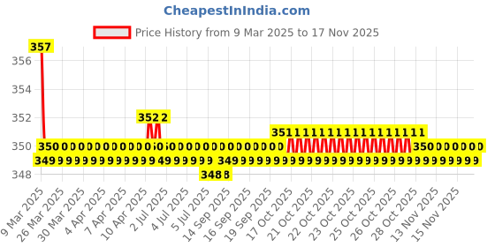 moglix.com Kozdiko Wooden &a; PU Leather Black Gear Shift Car Knob for Tata Aria kozdiko Price History Graph from 9 Mar 2025 to 16 Nov 2025