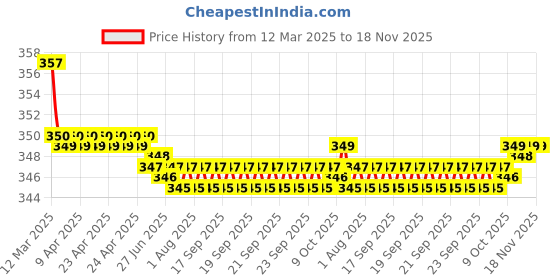 moglix.com Kozdiko Wooden &a; PU Leather Black Gear Shift Car Knob for Toyota Etios kozdiko Price History Graph from 12 Mar 2025 to 18 Nov 2025